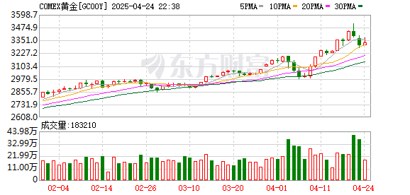 粤有钱配资 国际金价突然跳水！金饰克价两天跌近50元！未来走势如何？机构解读