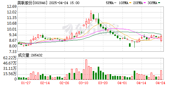 配查信 20家公司公告股东减持计划 拟减持比例居前的有英联股份、多浦乐、锋龙股份等
