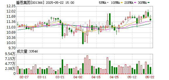 华泰优配 播恩集团：2024年年度股东大会决议公告