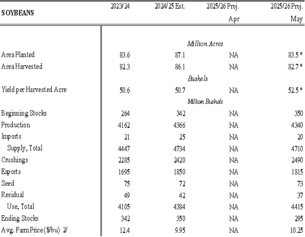 盈禾配资 大豆：密切关注美国大豆产区的天气异动