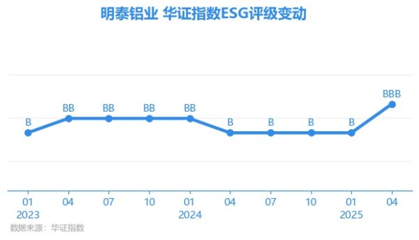 优选策略 【ESG动态】明泰铝业（601677.SH）获华证指数ESG最新评级BBB，行业排名第83