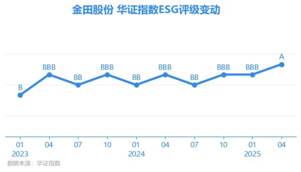 春安配资 【ESG动态】金田股份（601609.SH）获华证指数ESG最新评级A，行业排名第58