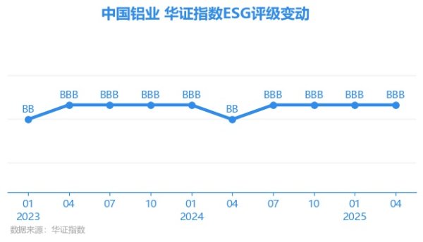 长盈策略 【ESG动态】中国铝业（601600.SH）获华证指数ESG最新评级BBB，行业排名第66