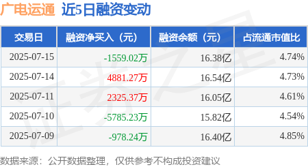富盈策略 广电运通：7月15日融券卖出1.41万股，融资融券余额16.5亿元