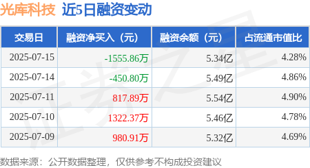 华夏理财 光库科技：7月15日融资买入1.55亿元，融资融券余额5.35亿元
