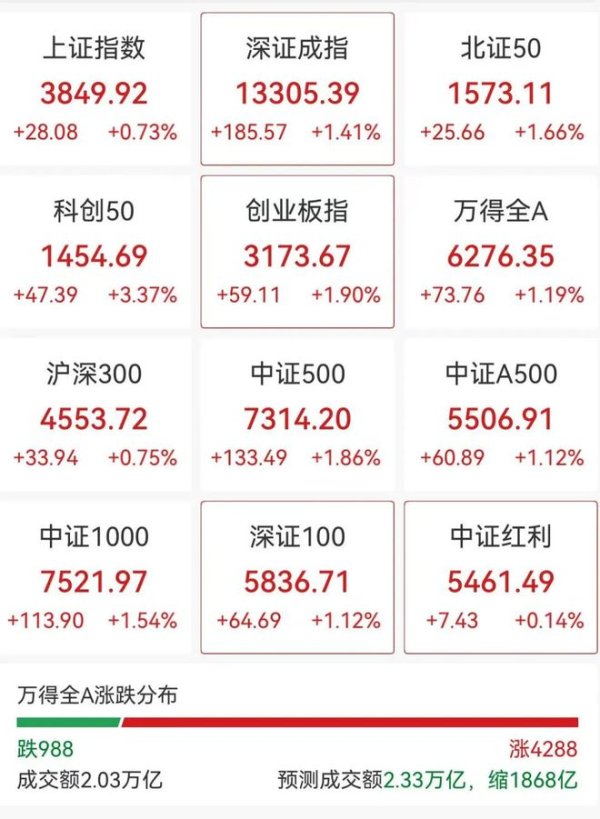 富鑫中证 创业板大涨，阿里巴巴飙涨超6%，半导体爆发霸屏A股