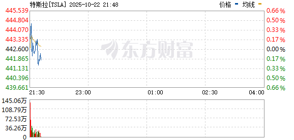 股门在线 特斯拉股价转为下跌 回吐此前2.9%的涨幅